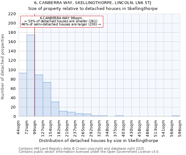 6, CANBERRA WAY, SKELLINGTHORPE, LINCOLN, LN6 5TJ: Size of property relative to detached houses houses in Skellingthorpe