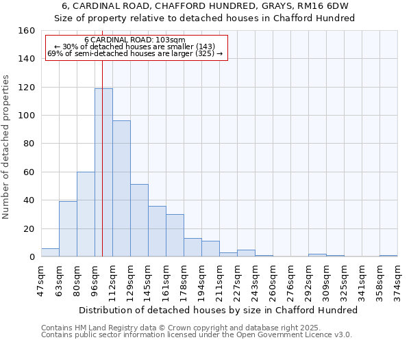 6, CARDINAL ROAD, CHAFFORD HUNDRED, GRAYS, RM16 6DW: Size of property relative to detached houses houses in Chafford Hundred