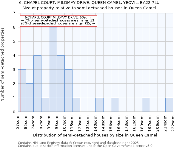 6, CHAPEL COURT, MILDMAY DRIVE, QUEEN CAMEL, YEOVIL, BA22 7LU: Size of property relative to semi-detached houses houses in Queen Camel