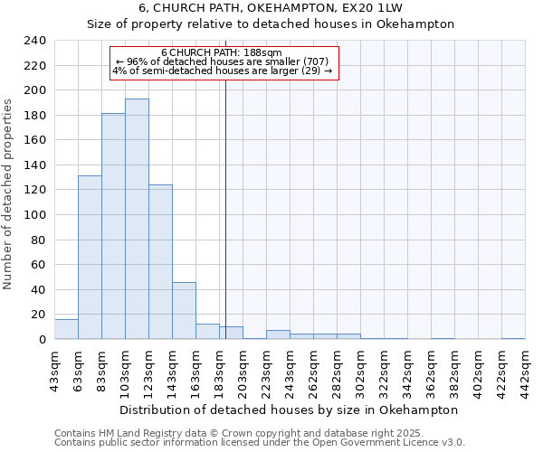 6, CHURCH PATH, OKEHAMPTON, EX20 1LW: Size of property relative to detached houses houses in Okehampton