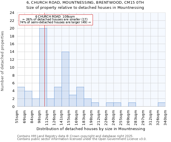 6, CHURCH ROAD, MOUNTNESSING, BRENTWOOD, CM15 0TH: Size of property relative to detached houses houses in Mountnessing