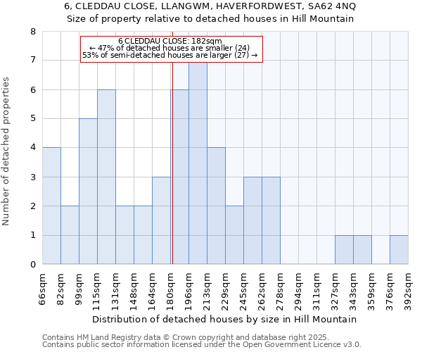 6, CLEDDAU CLOSE, LLANGWM, HAVERFORDWEST, SA62 4NQ: Size of property relative to detached houses houses in Hill Mountain