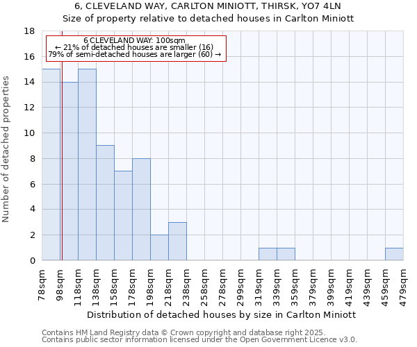 6, CLEVELAND WAY, CARLTON MINIOTT, THIRSK, YO7 4LN: Size of property relative to detached houses houses in Carlton Miniott