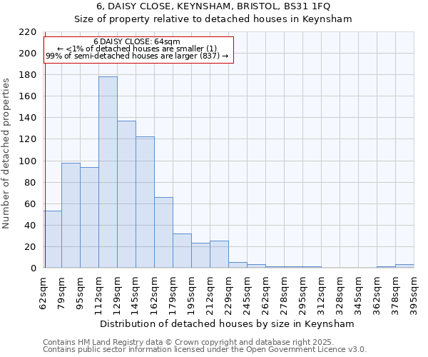 6, DAISY CLOSE, KEYNSHAM, BRISTOL, BS31 1FQ: Size of property relative to detached houses houses in Keynsham