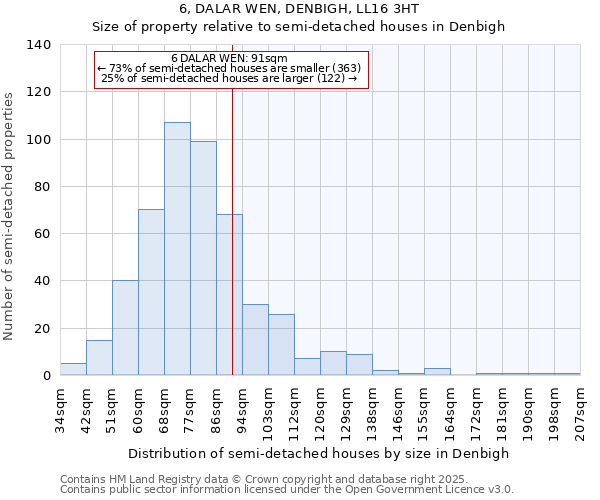 6, DALAR WEN, DENBIGH, LL16 3HT: Size of property relative to semi-detached houses houses in Denbigh