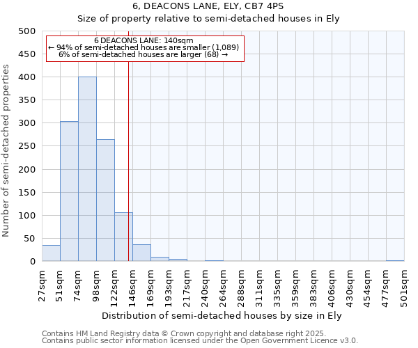 6, DEACONS LANE, ELY, CB7 4PS: Size of property relative to semi-detached houses houses in Ely