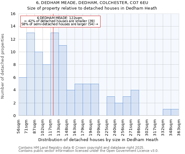 6, DEDHAM MEADE, DEDHAM, COLCHESTER, CO7 6EU: Size of property relative to detached houses houses in Dedham Heath