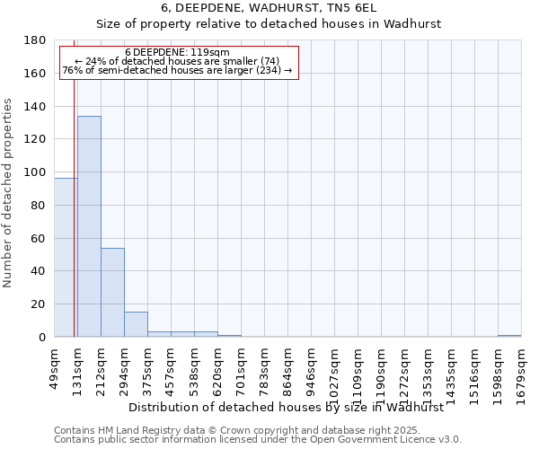6, DEEPDENE, WADHURST, TN5 6EL: Size of property relative to detached houses houses in Wadhurst