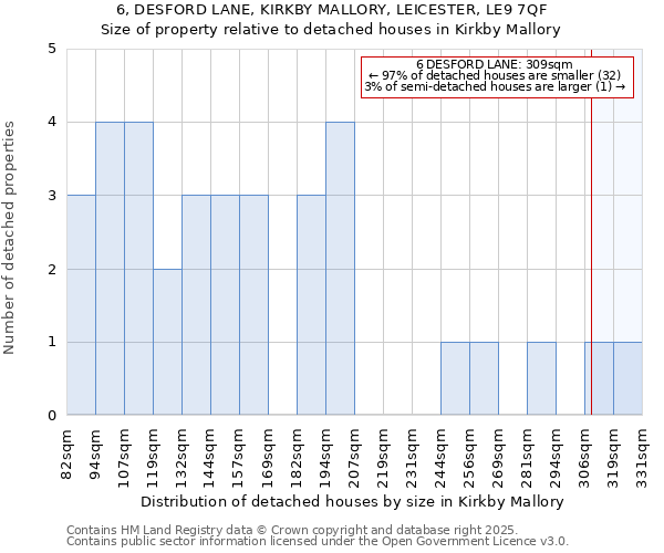 6, DESFORD LANE, KIRKBY MALLORY, LEICESTER, LE9 7QF: Size of property relative to detached houses houses in Kirkby Mallory