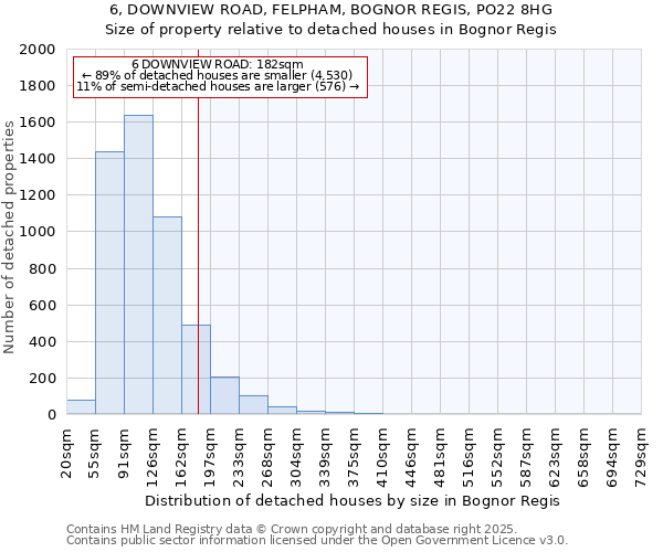 6, DOWNVIEW ROAD, FELPHAM, BOGNOR REGIS, PO22 8HG: Size of property relative to detached houses houses in Bognor Regis