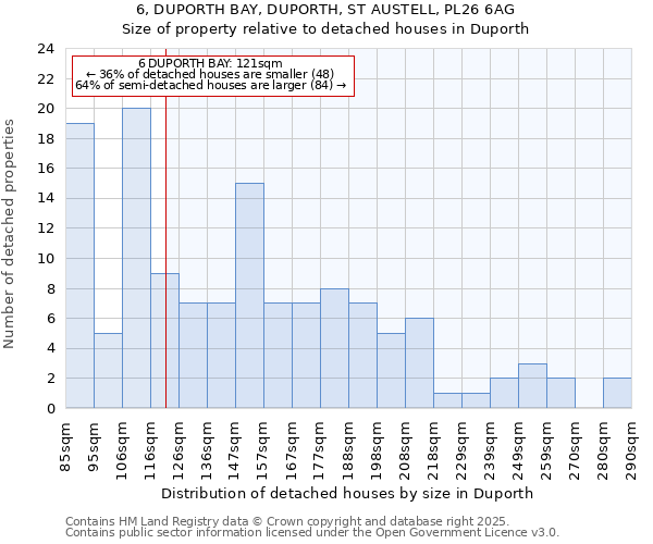 6, DUPORTH BAY, DUPORTH, ST AUSTELL, PL26 6AG: Size of property relative to detached houses houses in Duporth