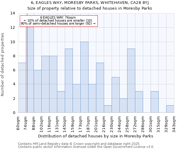 6, EAGLES WAY, MORESBY PARKS, WHITEHAVEN, CA28 8YJ: Size of property relative to detached houses houses in Moresby Parks