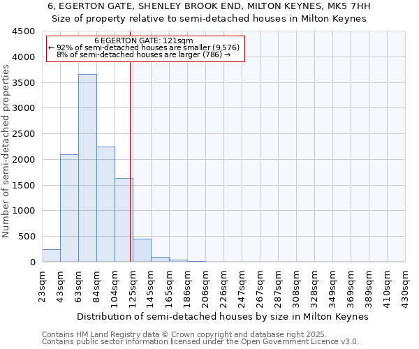 6, EGERTON GATE, SHENLEY BROOK END, MILTON KEYNES, MK5 7HH: Size of property relative to semi-detached houses houses in Milton Keynes