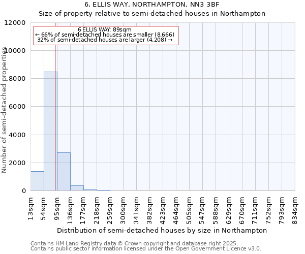 6, ELLIS WAY, NORTHAMPTON, NN3 3BF: Size of property relative to semi-detached houses houses in Northampton
