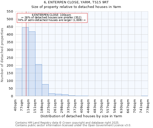 6, ENTERPEN CLOSE, YARM, TS15 9RT: Size of property relative to detached houses houses in Yarm