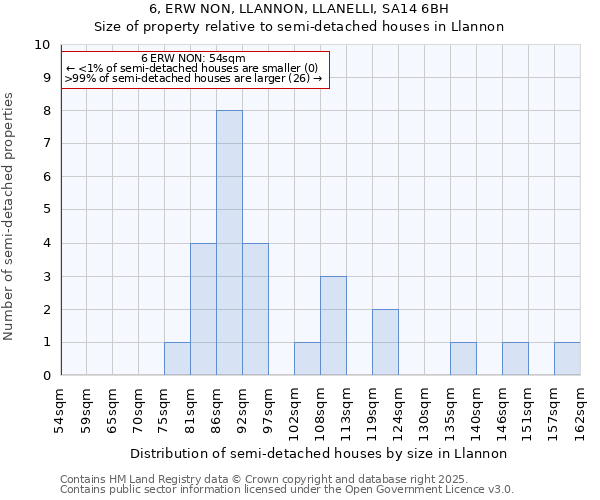 6, ERW NON, LLANNON, LLANELLI, SA14 6BH: Size of property relative to semi-detached houses houses in Llannon
