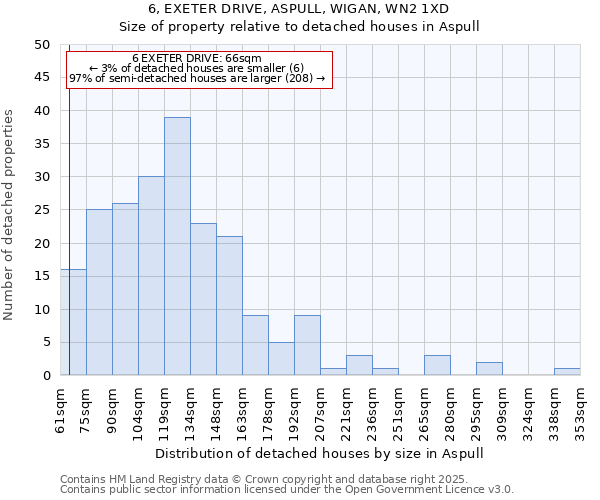 6, EXETER DRIVE, ASPULL, WIGAN, WN2 1XD: Size of property relative to detached houses houses in Aspull