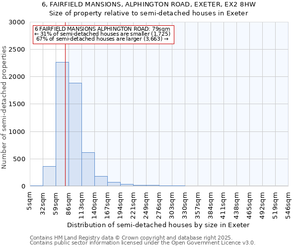 6, FAIRFIELD MANSIONS, ALPHINGTON ROAD, EXETER, EX2 8HW: Size of property relative to semi-detached houses houses in Exeter