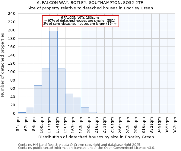 6, FALCON WAY, BOTLEY, SOUTHAMPTON, SO32 2TE: Size of property relative to detached houses houses in Boorley Green