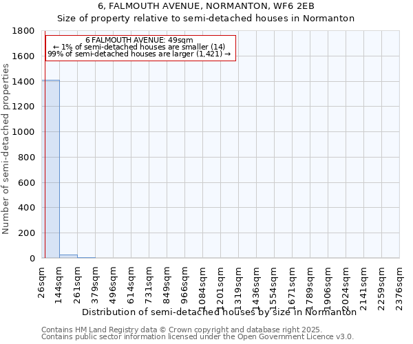 6, FALMOUTH AVENUE, NORMANTON, WF6 2EB: Size of property relative to semi-detached houses houses in Normanton