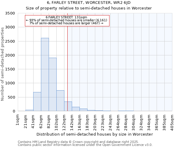 6, FARLEY STREET, WORCESTER, WR2 6JD: Size of property relative to semi-detached houses houses in Worcester