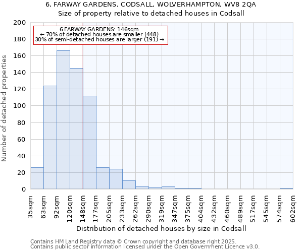 6, FARWAY GARDENS, CODSALL, WOLVERHAMPTON, WV8 2QA: Size of property relative to detached houses houses in Codsall
