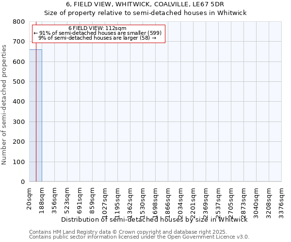 6, FIELD VIEW, WHITWICK, COALVILLE, LE67 5DR: Size of property relative to semi-detached houses houses in Whitwick