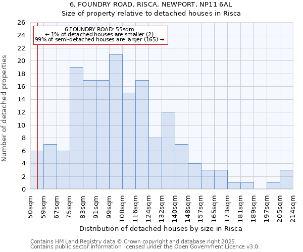 6, FOUNDRY ROAD, RISCA, NEWPORT, NP11 6AL: Size of property relative to detached houses houses in Risca