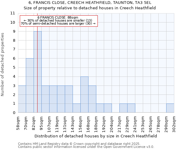 6, FRANCIS CLOSE, CREECH HEATHFIELD, TAUNTON, TA3 5EL: Size of property relative to detached houses houses in Creech Heathfield
