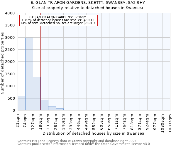 6, GLAN YR AFON GARDENS, SKETTY, SWANSEA, SA2 9HY: Size of property relative to detached houses houses in Swansea