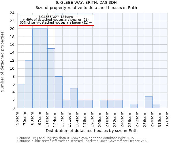6, GLEBE WAY, ERITH, DA8 3DH: Size of property relative to detached houses houses in Erith