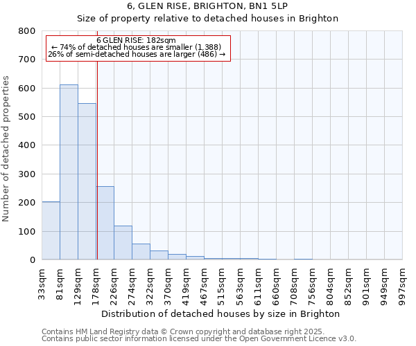6, GLEN RISE, BRIGHTON, BN1 5LP: Size of property relative to detached houses houses in Brighton