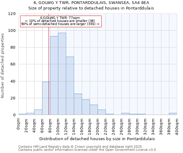 6, GOLWG Y TWR, PONTARDDULAIS, SWANSEA, SA4 8EA: Size of property relative to detached houses houses in Pontarddulais