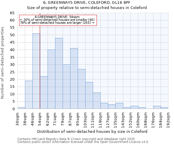 6, GREENWAYS DRIVE, COLEFORD, GL16 8PF: Size of property relative to semi-detached houses houses in Coleford