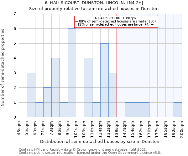 6, HALLS COURT, DUNSTON, LINCOLN, LN4 2HJ: Size of property relative to semi-detached houses houses in Dunston