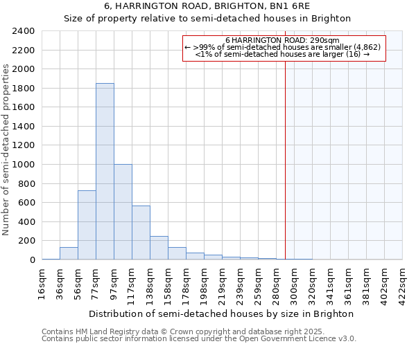 6, HARRINGTON ROAD, BRIGHTON, BN1 6RE: Size of property relative to semi-detached houses houses in Brighton