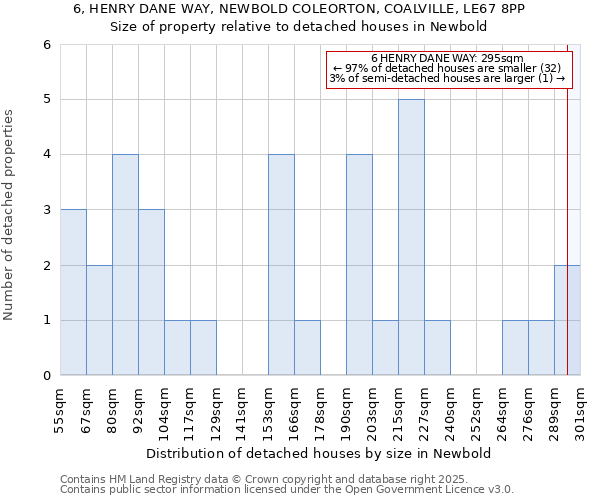 6, HENRY DANE WAY, NEWBOLD COLEORTON, COALVILLE, LE67 8PP: Size of property relative to detached houses houses in Newbold