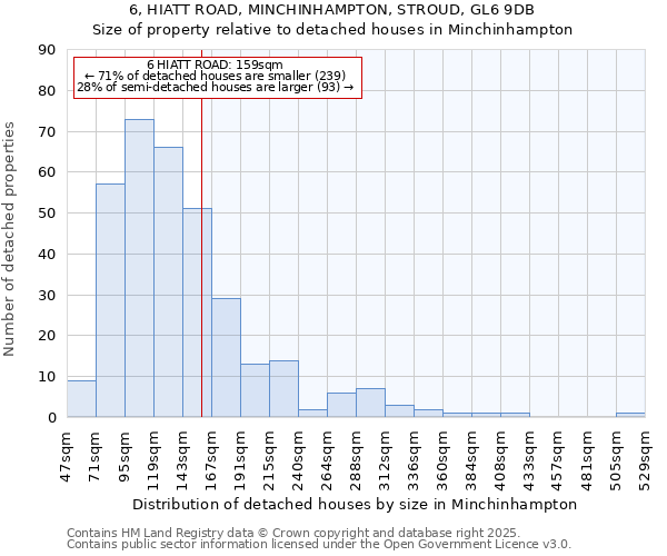 6, HIATT ROAD, MINCHINHAMPTON, STROUD, GL6 9DB: Size of property relative to detached houses houses in Minchinhampton