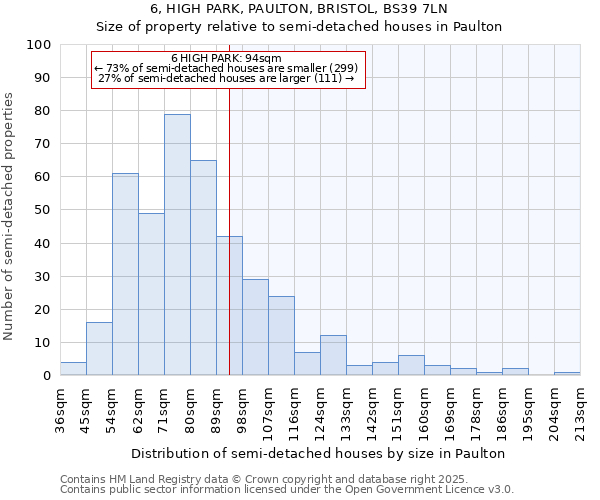 6, HIGH PARK, PAULTON, BRISTOL, BS39 7LN: Size of property relative to semi-detached houses houses in Paulton
