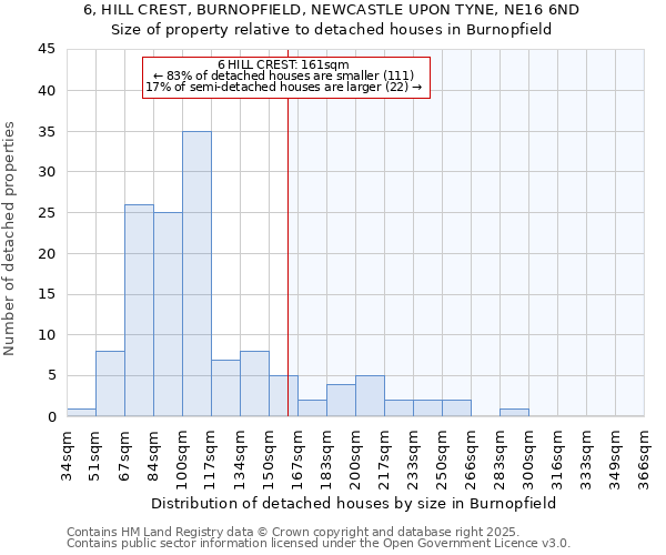6, HILL CREST, BURNOPFIELD, NEWCASTLE UPON TYNE, NE16 6ND: Size of property relative to detached houses houses in Burnopfield