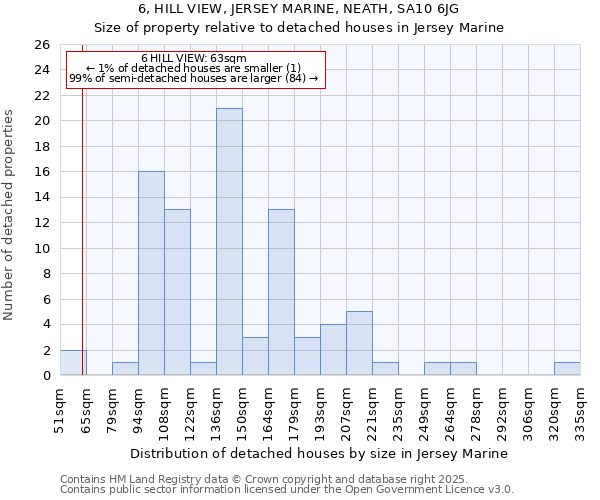 6, HILL VIEW, JERSEY MARINE, NEATH, SA10 6JG: Size of property relative to detached houses houses in Jersey Marine