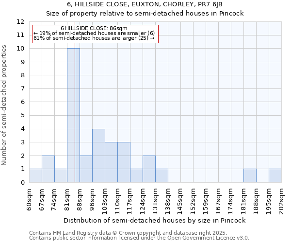 6, HILLSIDE CLOSE, EUXTON, CHORLEY, PR7 6JB: Size of property relative to semi-detached houses houses in Pincock