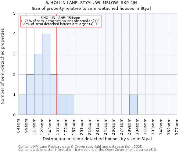 6, HOLLIN LANE, STYAL, WILMSLOW, SK9 4JH: Size of property relative to semi-detached houses houses in Styal