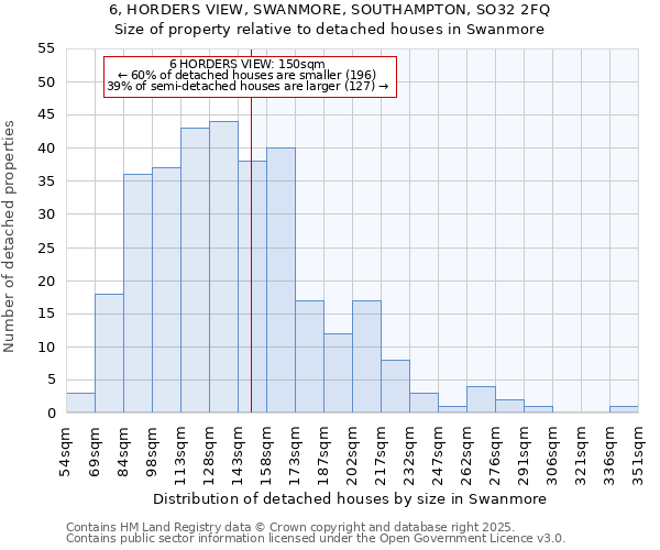 6, HORDERS VIEW, SWANMORE, SOUTHAMPTON, SO32 2FQ: Size of property relative to detached houses houses in Swanmore