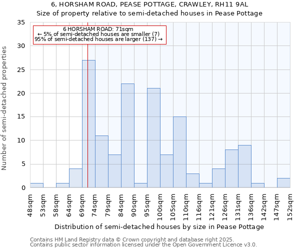 6, HORSHAM ROAD, PEASE POTTAGE, CRAWLEY, RH11 9AL: Size of property relative to semi-detached houses houses in Pease Pottage