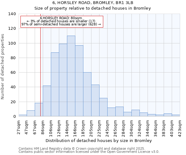 6, HORSLEY ROAD, BROMLEY, BR1 3LB: Size of property relative to detached houses houses in Bromley