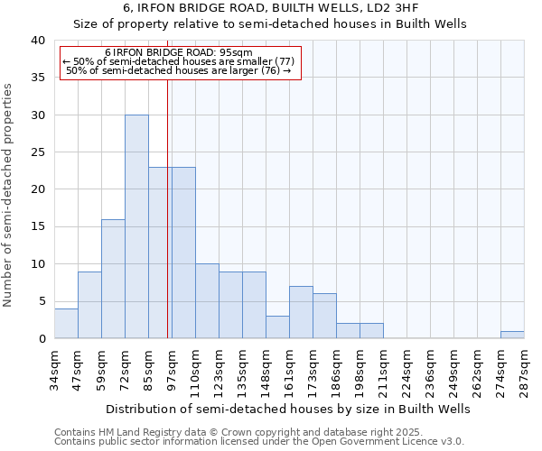6, IRFON BRIDGE ROAD, BUILTH WELLS, LD2 3HF: Size of property relative to semi-detached houses houses in Builth Wells