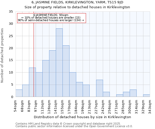 6, JASMINE FIELDS, KIRKLEVINGTON, YARM, TS15 9JD: Size of property relative to detached houses houses in Kirklevington