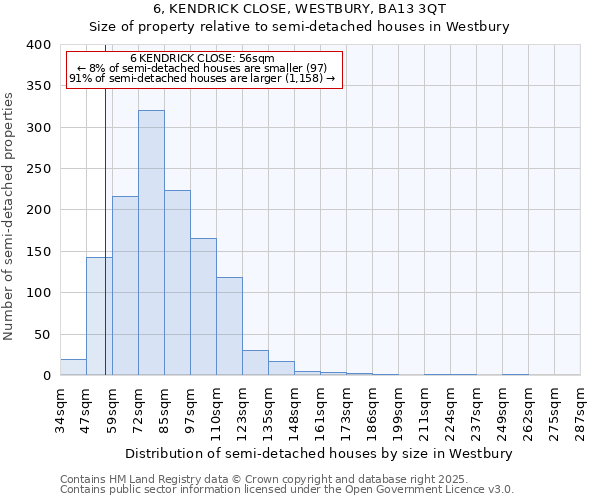 6, KENDRICK CLOSE, WESTBURY, BA13 3QT: Size of property relative to semi-detached houses houses in Westbury