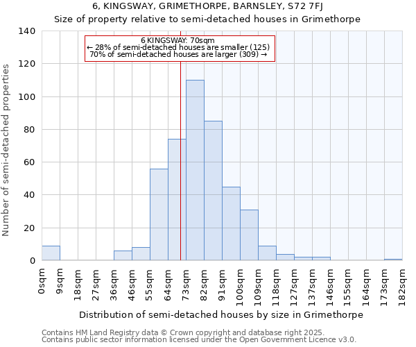6, KINGSWAY, GRIMETHORPE, BARNSLEY, S72 7FJ: Size of property relative to semi-detached houses houses in Grimethorpe